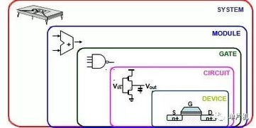 制作單片機與集成電路設計所需的知識體系