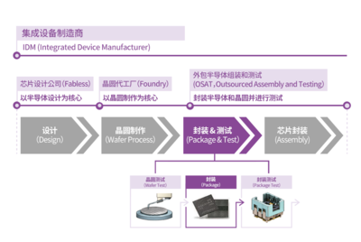 集成電路設計 現代科技的核心基石