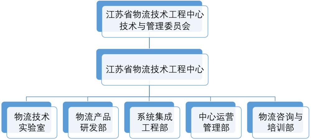 江蘇省物流技術(shù)工程中心實(shí)驗(yàn)室系統(tǒng)工程實(shí)踐與應(yīng)用